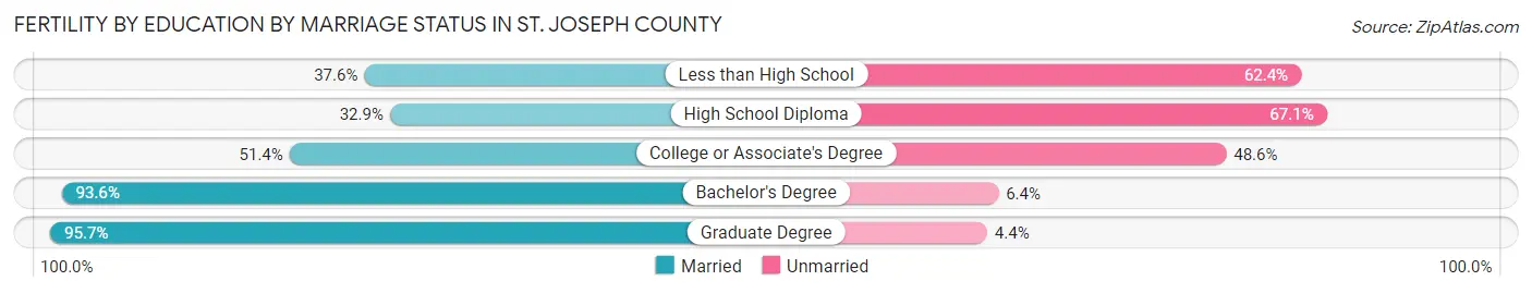 Female Fertility by Education by Marriage Status in St. Joseph County