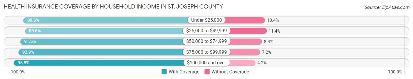Health Insurance Coverage by Household Income in St. Joseph County
