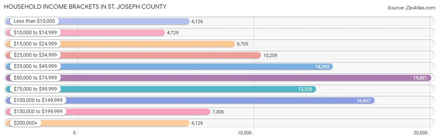 Household Income Brackets in St. Joseph County