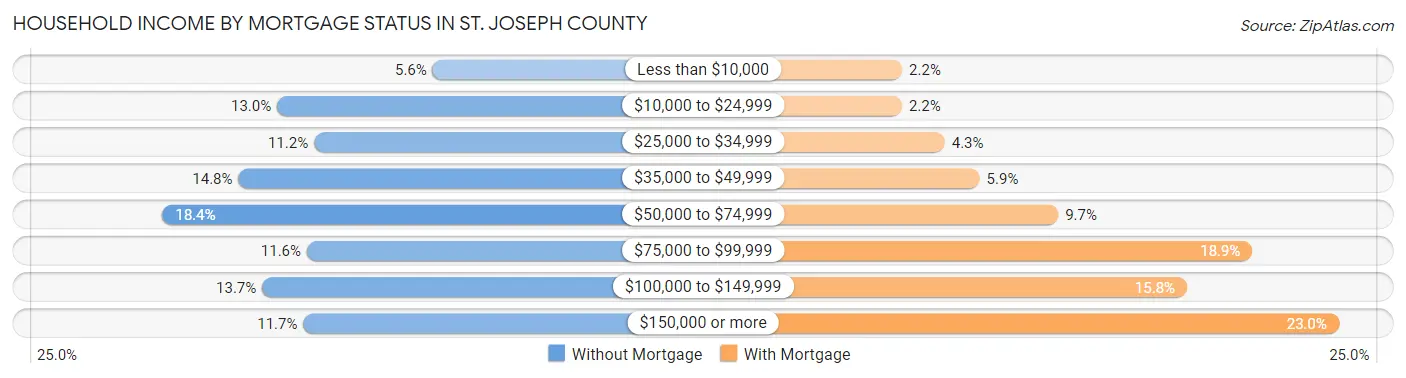 Household Income by Mortgage Status in St. Joseph County