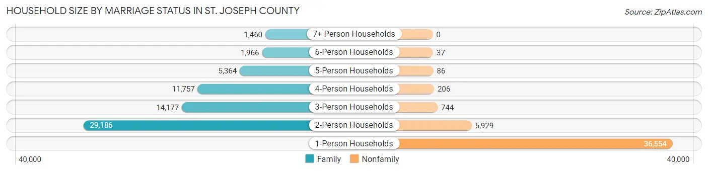 Household Size by Marriage Status in St. Joseph County
