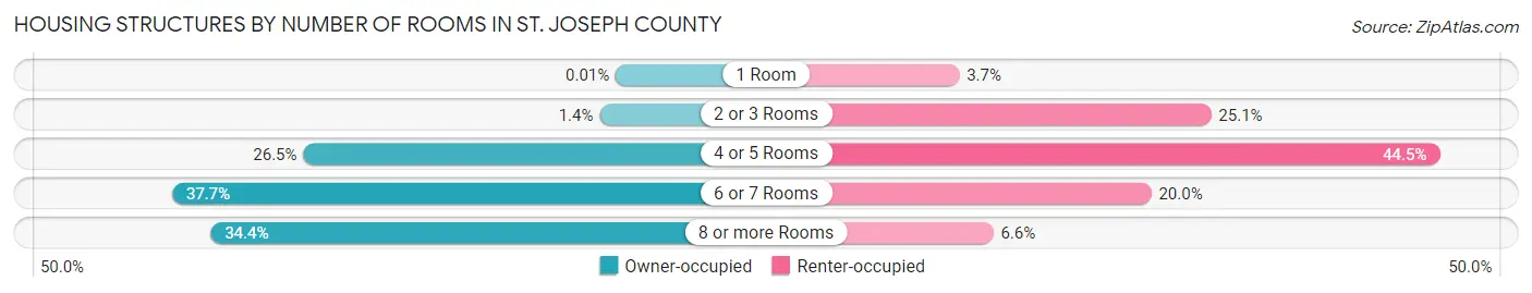 Housing Structures by Number of Rooms in St. Joseph County
