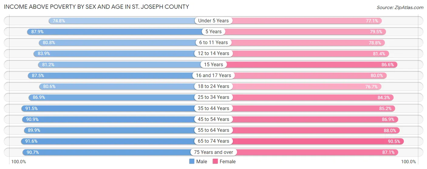Income Above Poverty by Sex and Age in St. Joseph County