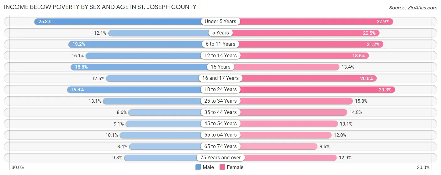 Income Below Poverty by Sex and Age in St. Joseph County