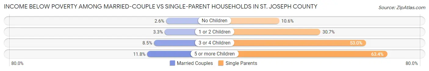Income Below Poverty Among Married-Couple vs Single-Parent Households in St. Joseph County