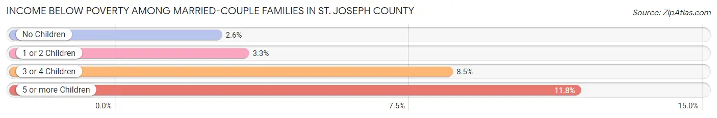 Income Below Poverty Among Married-Couple Families in St. Joseph County