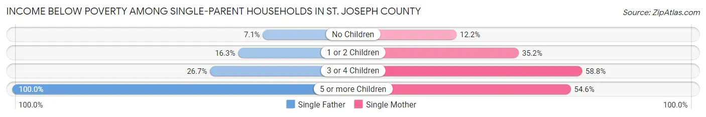 Income Below Poverty Among Single-Parent Households in St. Joseph County