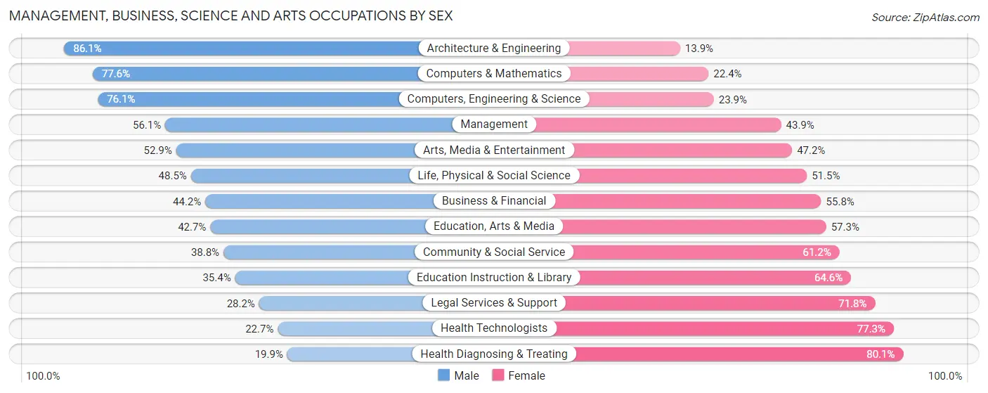 Management, Business, Science and Arts Occupations by Sex in St. Joseph County