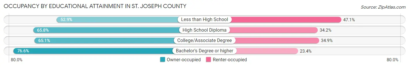 Occupancy by Educational Attainment in St. Joseph County