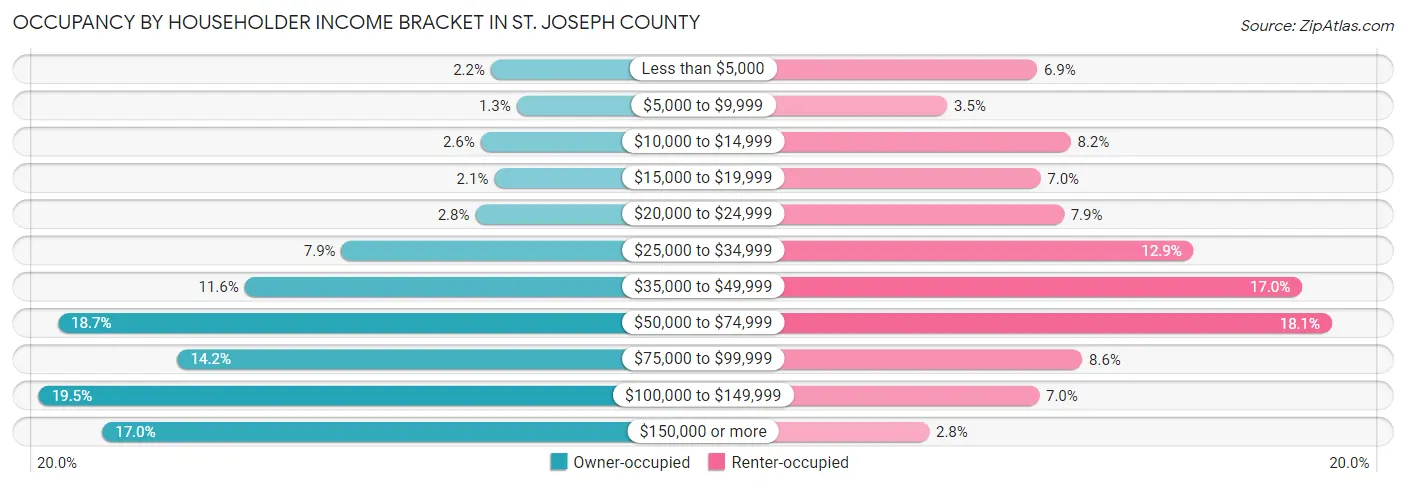Occupancy by Householder Income Bracket in St. Joseph County