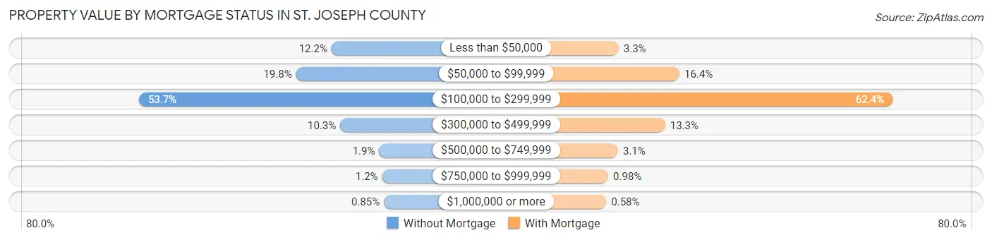 Property Value by Mortgage Status in St. Joseph County