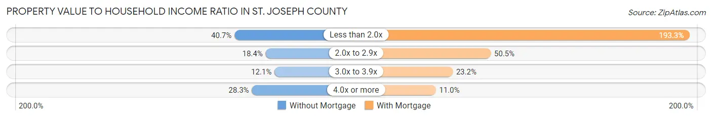 Property Value to Household Income Ratio in St. Joseph County