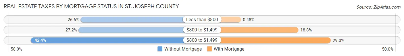 Real Estate Taxes by Mortgage Status in St. Joseph County