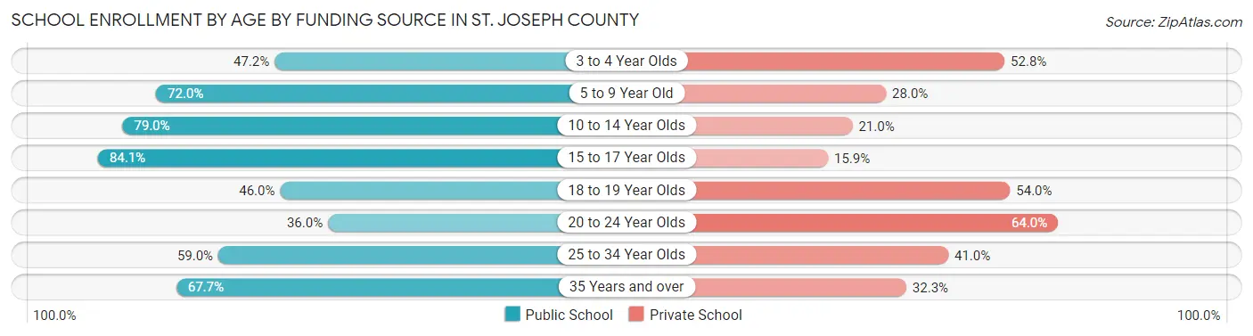 School Enrollment by Age by Funding Source in St. Joseph County