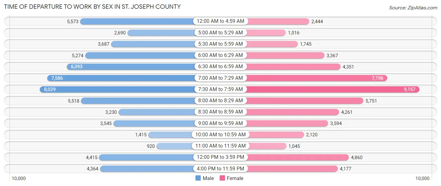 Time of Departure to Work by Sex in St. Joseph County