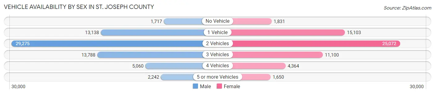 Vehicle Availability by Sex in St. Joseph County