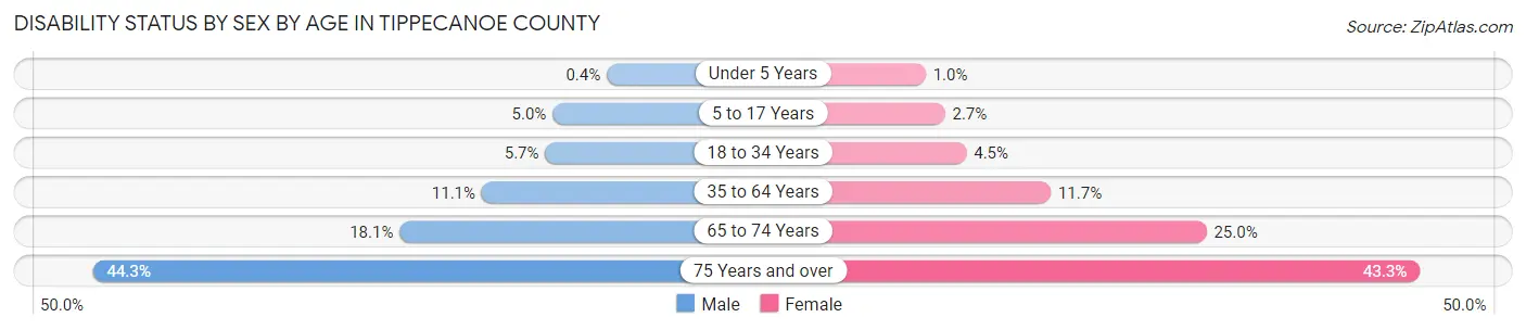 Disability Status by Sex by Age in Tippecanoe County