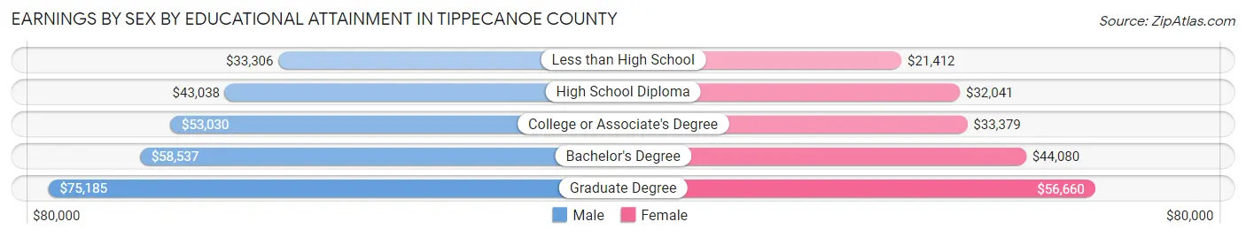 Earnings by Sex by Educational Attainment in Tippecanoe County