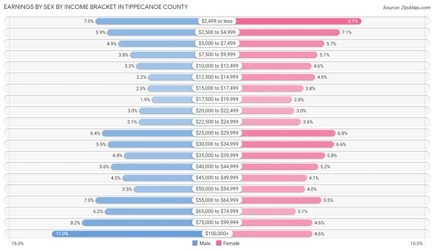 Earnings by Sex by Income Bracket in Tippecanoe County