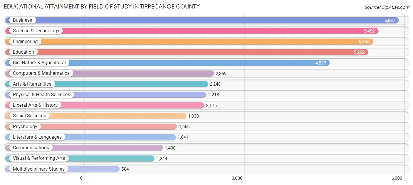 Educational Attainment by Field of Study in Tippecanoe County