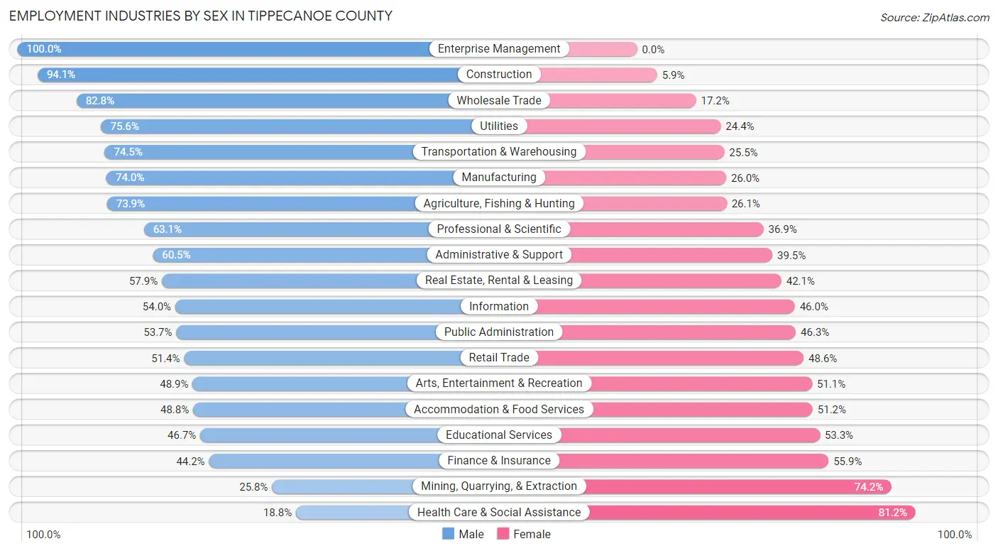 Employment Industries by Sex in Tippecanoe County