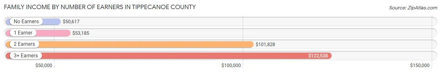 Family Income by Number of Earners in Tippecanoe County
