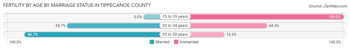 Female Fertility by Age by Marriage Status in Tippecanoe County