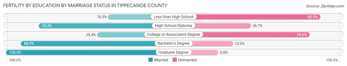 Female Fertility by Education by Marriage Status in Tippecanoe County
