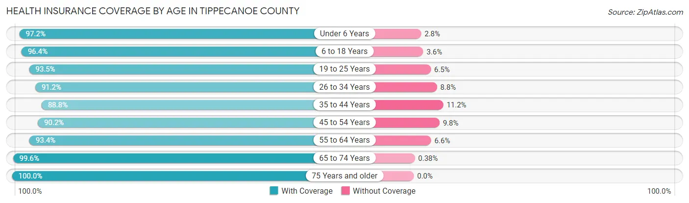 Health Insurance Coverage by Age in Tippecanoe County
