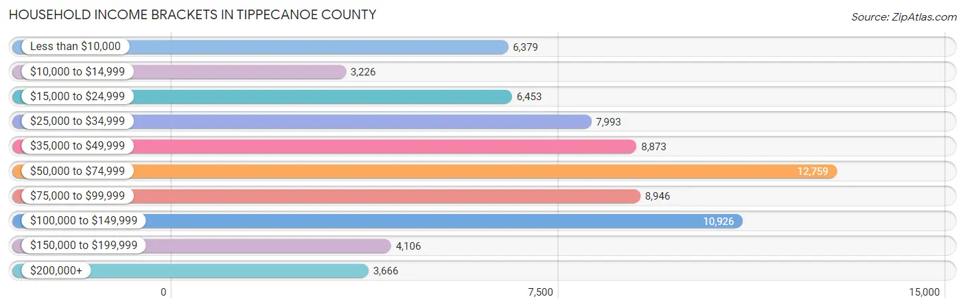 Household Income Brackets in Tippecanoe County
