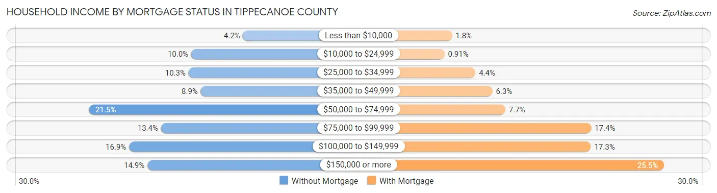 Household Income by Mortgage Status in Tippecanoe County