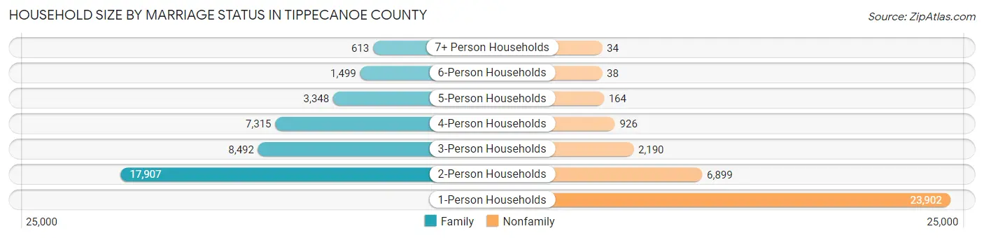 Household Size by Marriage Status in Tippecanoe County