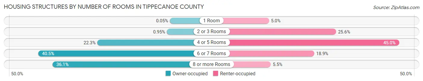 Housing Structures by Number of Rooms in Tippecanoe County