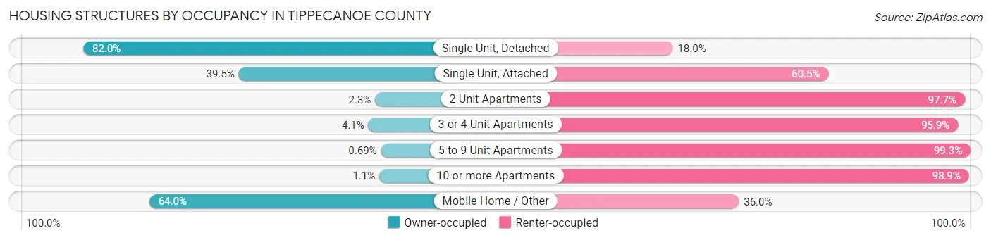 Housing Structures by Occupancy in Tippecanoe County