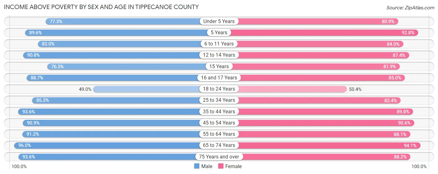 Income Above Poverty by Sex and Age in Tippecanoe County