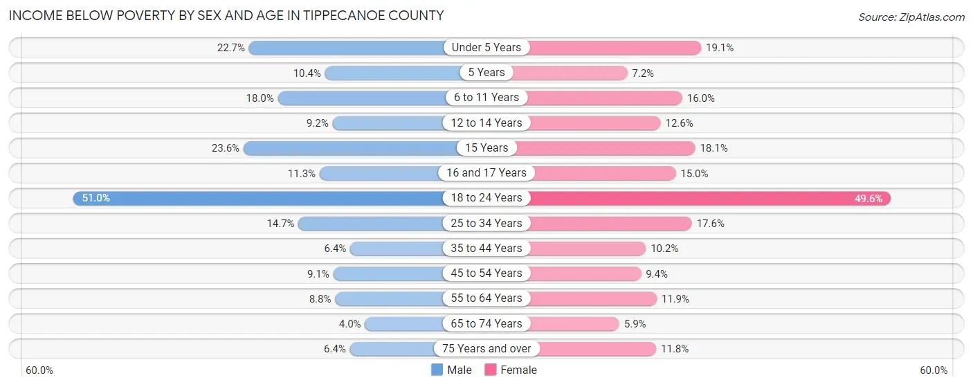 Income Below Poverty by Sex and Age in Tippecanoe County