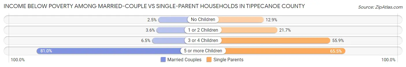 Income Below Poverty Among Married-Couple vs Single-Parent Households in Tippecanoe County