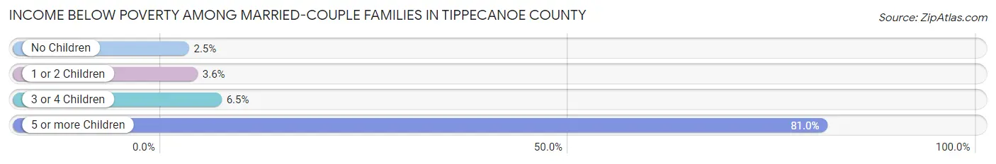 Income Below Poverty Among Married-Couple Families in Tippecanoe County