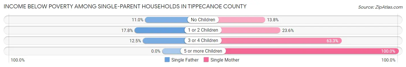 Income Below Poverty Among Single-Parent Households in Tippecanoe County