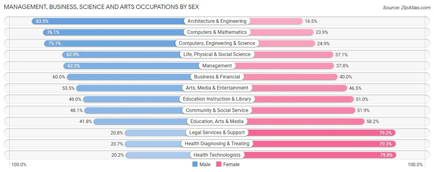 Management, Business, Science and Arts Occupations by Sex in Tippecanoe County