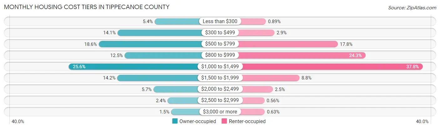 Monthly Housing Cost Tiers in Tippecanoe County