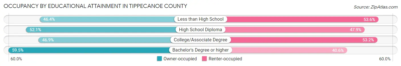 Occupancy by Educational Attainment in Tippecanoe County