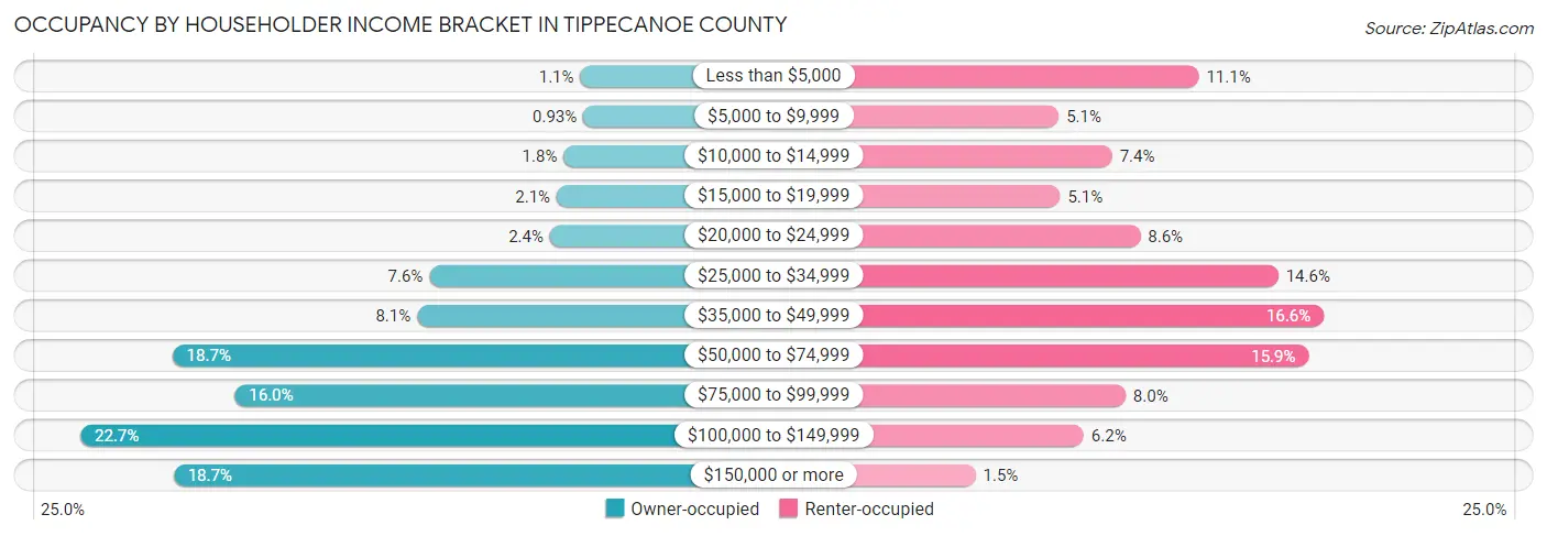 Occupancy by Householder Income Bracket in Tippecanoe County