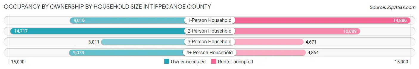 Occupancy by Ownership by Household Size in Tippecanoe County