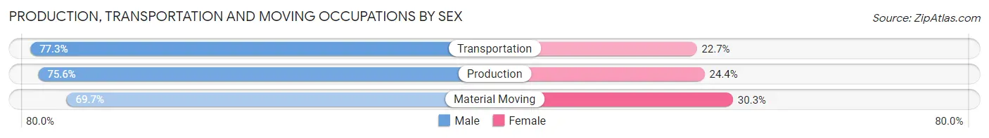 Production, Transportation and Moving Occupations by Sex in Tippecanoe County
