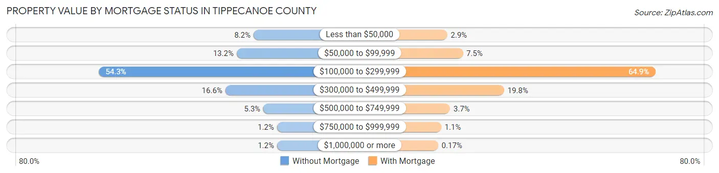 Property Value by Mortgage Status in Tippecanoe County