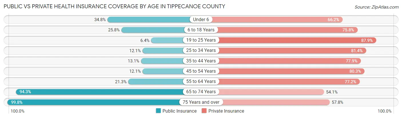 Public vs Private Health Insurance Coverage by Age in Tippecanoe County