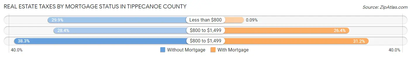 Real Estate Taxes by Mortgage Status in Tippecanoe County