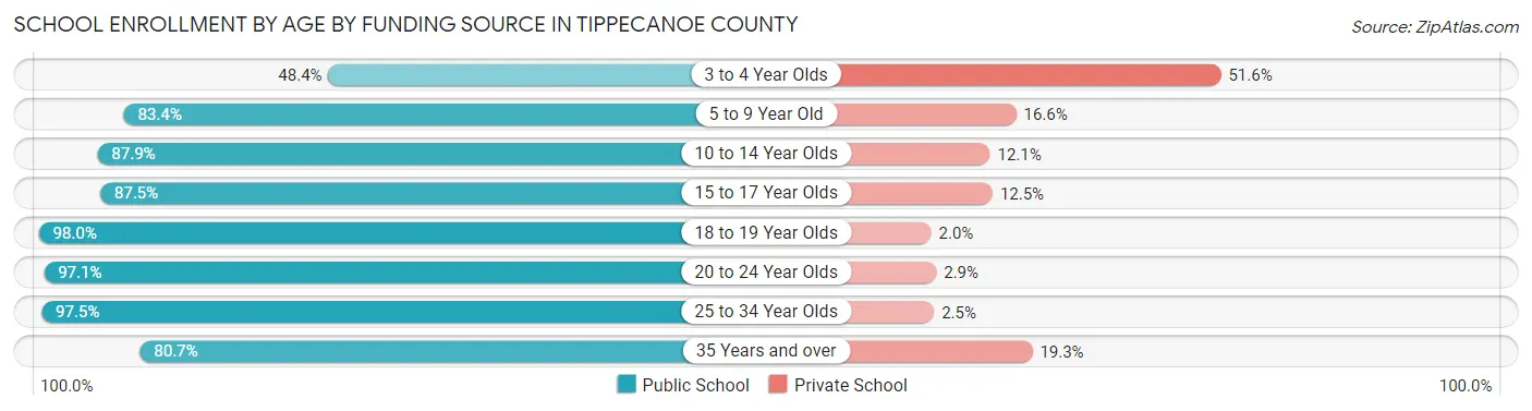 School Enrollment by Age by Funding Source in Tippecanoe County