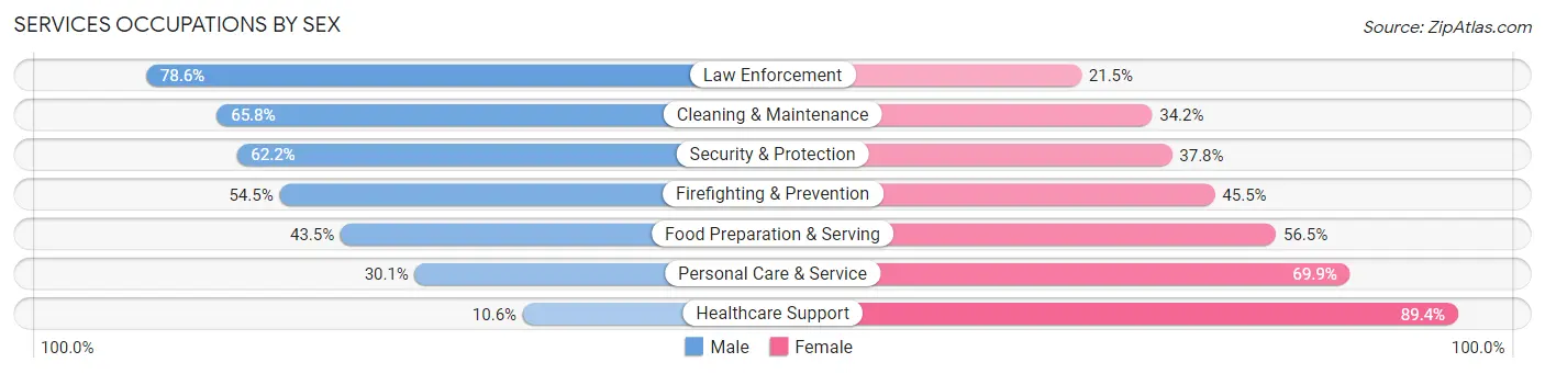 Services Occupations by Sex in Tippecanoe County